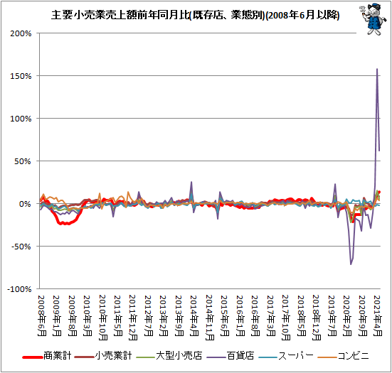 ↑ 主要小売業売上額前年同月比(既存店、業態別)(2008年6月以降)