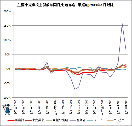 ↑ 主要小売業売上額前年同月比(既存店、業態別)(2019年1月以降)