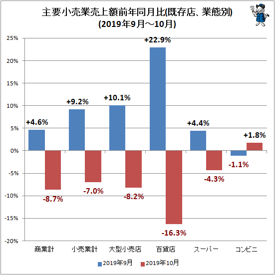 ↑ 主要小売業売上額前年同月比(既存店、業態別)(2019年9月-10月)