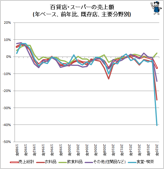 1990年代以降売上低迷は生じていた 新型コロナで歴史的減少と反動 百貨店やスーパーの分野別売上高推移 最新 ガベージニュース