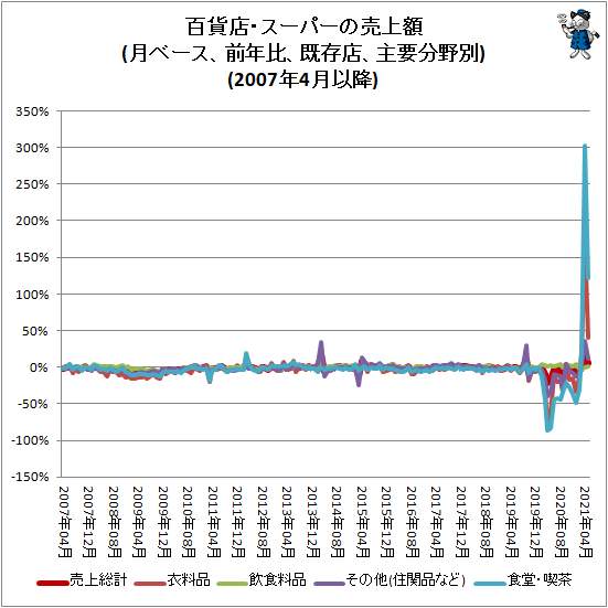 ↑ 百貨店・スーパーの売上額(月ベース、前年比、既存店、主要分野別)(2007年4月以降)