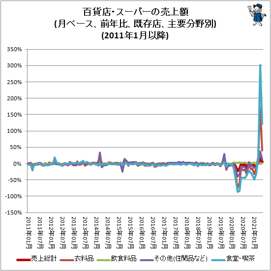 ↑ 百貨店・スーパーの売上額(月ベース、前年比、既存店、主要分野別)(2011年1月以降)