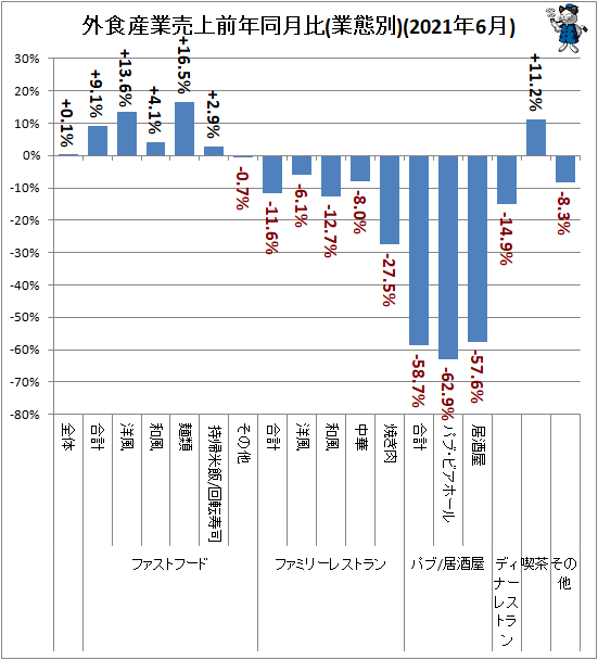 ↑ 外食産業売上前年同月比(業態別)(2021年6月)