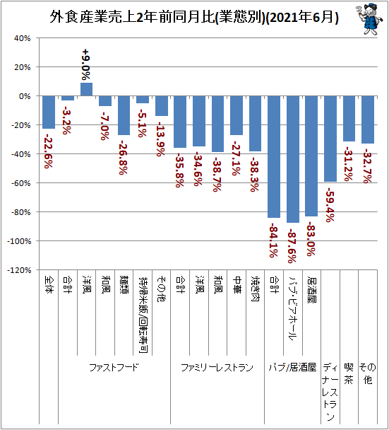 ↑ 外食産業売上2年前同月比(業態別)(2021年6月)
