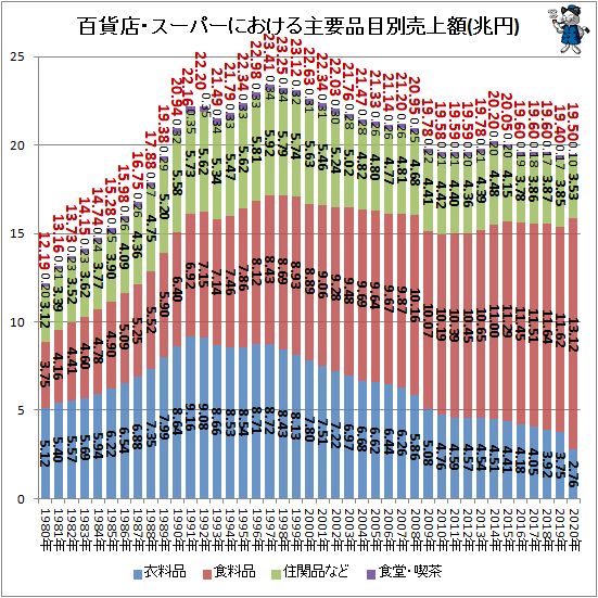 ↑ 百貨店・スーパーにおける主要品目別売上額(兆円)