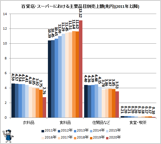 ↑ 百貨店・スーパーにおける主要品目別売上額(兆円)(2010年以降)