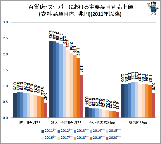 ↑ 百貨店・スーパーにおける主要品目別売上額(衣料品項目内、兆円)(2011年以降)