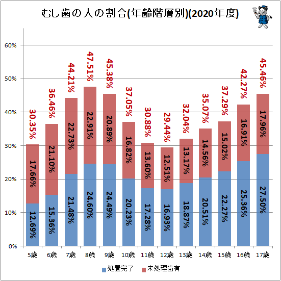 小学生は19 62 がむし歯状態 58 が虫歯の治療完了 子供達のむし歯の現状 最新 ガベージニュース メディカル