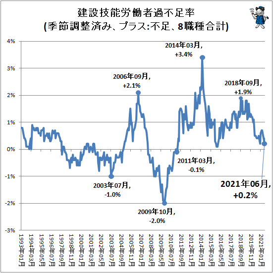 ↑ 建設技能労働者過不足率(季節調整済み、プラス:不足、8職種合計)