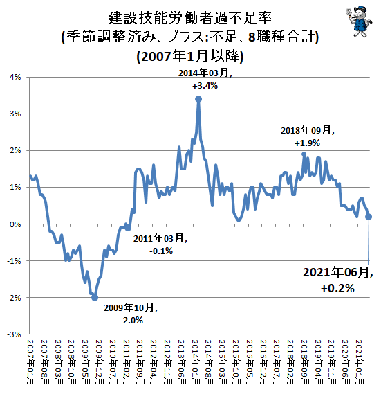 ↑ 建設技能労働者過不足率(季節調整済み、プラス:不足、8職種合計)(2007年1月以降)