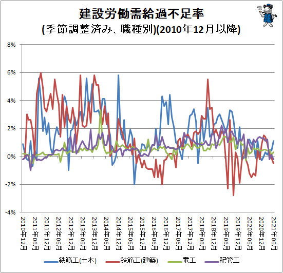 ↑ 建設労働需給過不足率(季節調整済み、職種別)(2010年12月以降)