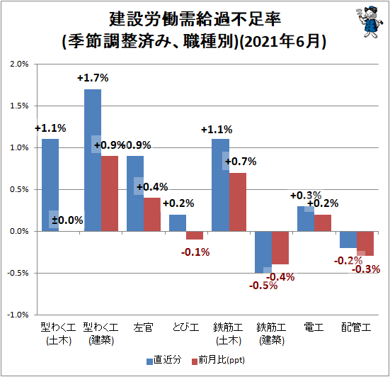 ↑ 建設労働需給過不足率(季節調整済み、職種別)(2021年6月)
