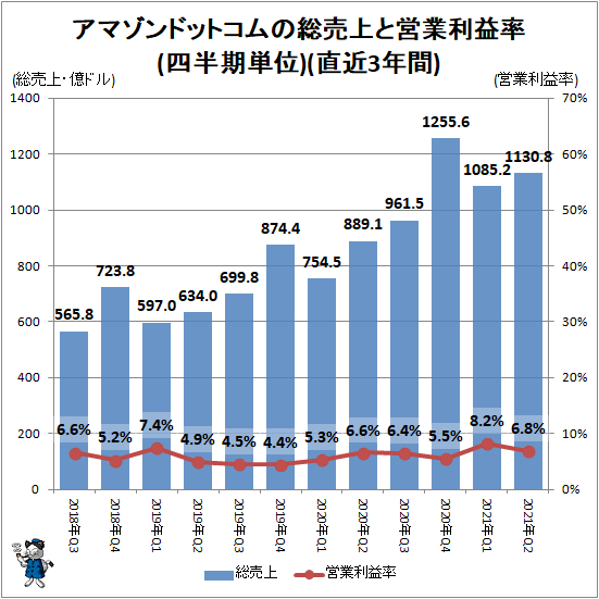 ↑ アマゾンドットコムの総売上と営業利益率(四半期単位)(直近3年間)