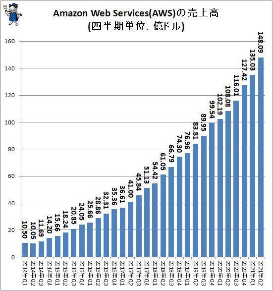 ↑ Amazon Web Services(AWS)の売上高(四半期単位、億ドル)