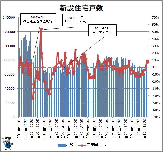 ↑ 新設住宅戸数