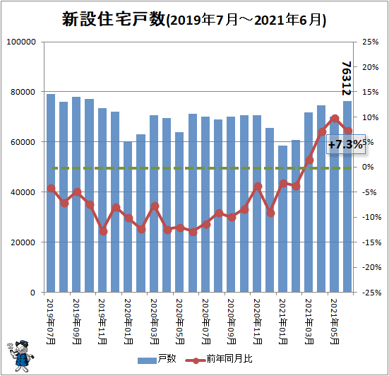 ↑ 新設住宅戸数(2019年7月-2021年6月)