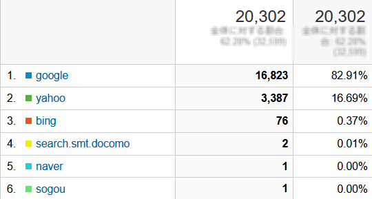 ↑ 2021年7月度の検索エンジン利用率