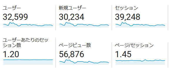 ↑ 2021年7月度の月間アクセス数(新ドメイン下のみ)