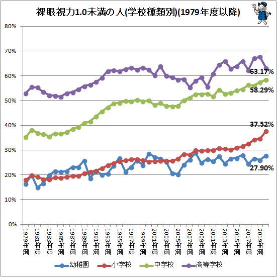 ↑ 裸眼視力1.0未満の人(学校種類別)(1979年度以降)