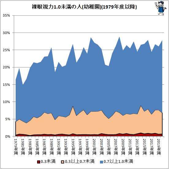 ↑ 裸眼視力1.0未満の人(幼稚園)(1979年度以降)