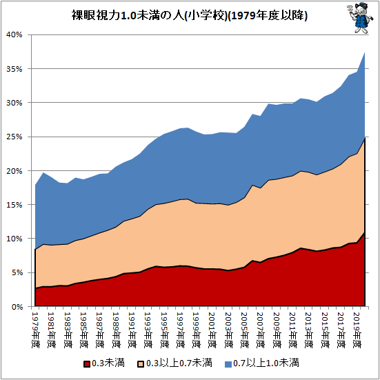 ↑ 裸眼視力1.0未満の人(小学校)(1979年度以降)