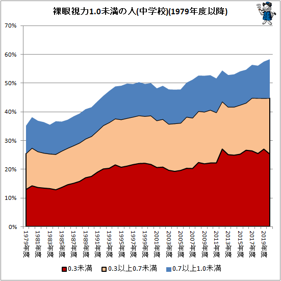 ↑ 裸眼視力1.0未満の人(中学校)(1979年度以降)