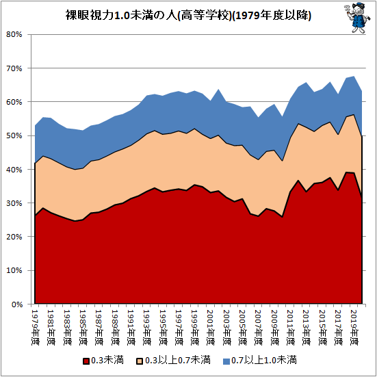 ↑ 裸眼視力1.0未満の人(高等学校)(1979年度以降)