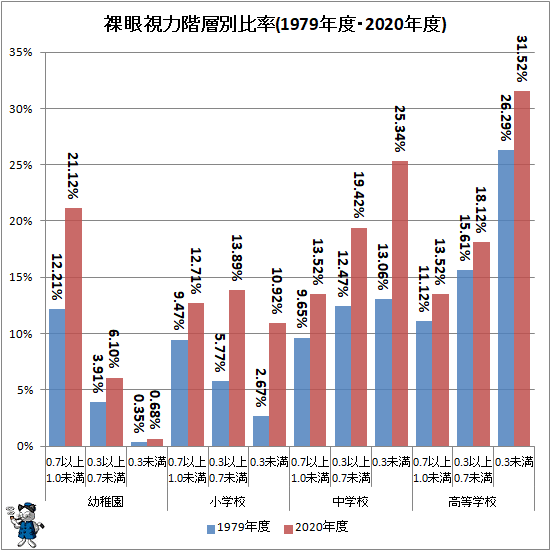 ↑ 裸眼視力階層別比率(1979年度・2020年度)