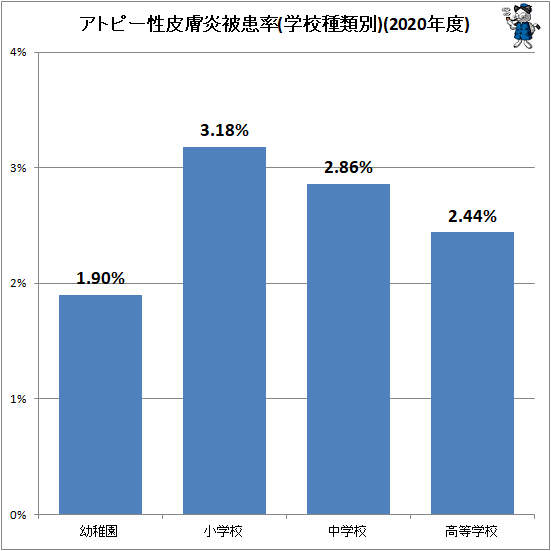 ↑ アトピー性皮膚炎被患率(学校種類別)(2020年度)