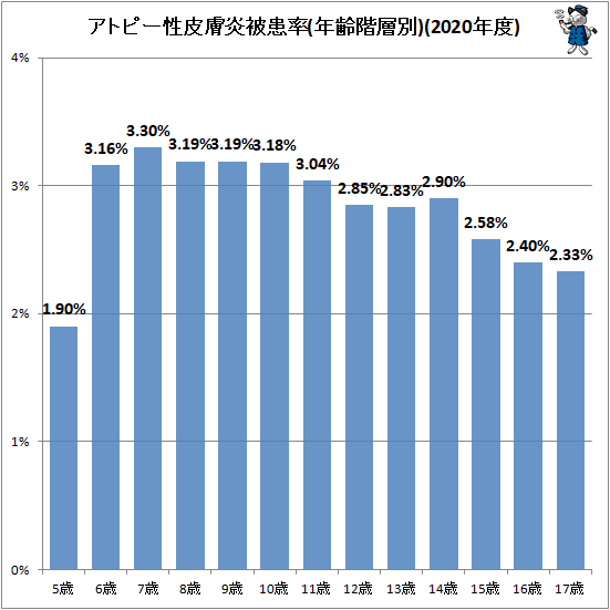 ↑ アトピー性皮膚炎被患率(年齢階層別)(2020年度)