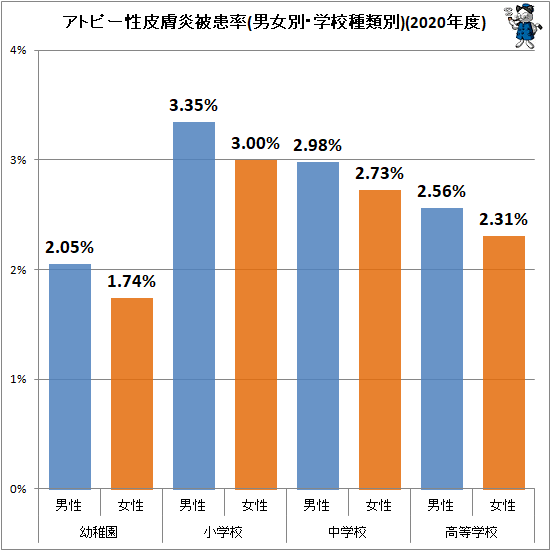 ↑ アトピー性皮膚炎被患率(男女別・学校種類別)(2020年度)