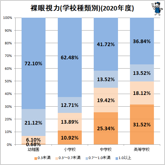 ↑ 裸眼視力(学校種類別)(2020年度)