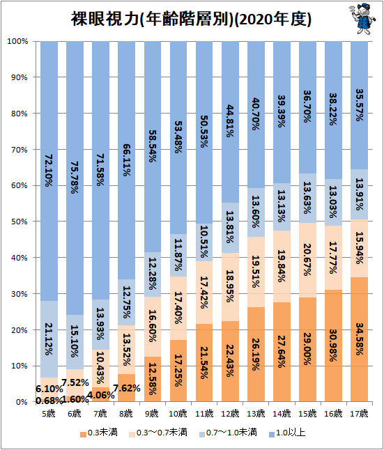 ↑ 裸眼視力(年齢階層別)(2020年度)