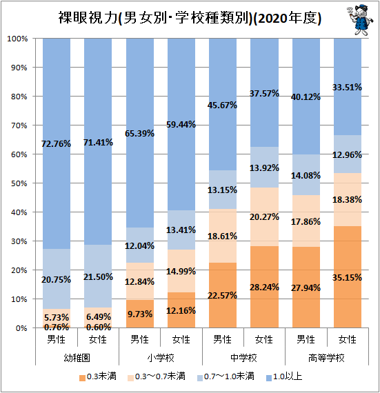 ↑ 裸眼視力(男女別・学校種類別)(2020年度)
