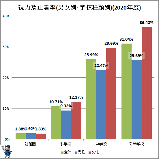 ↑ 視力矯正者率(男女別・学校種類別)(2020年度)