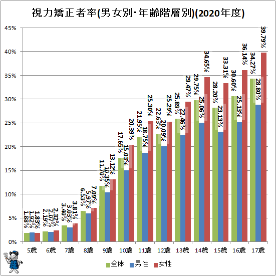 ↑ 視力矯正者率(男女別・年齢階層別)(2020年度)
