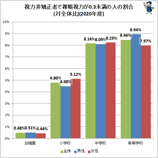 ↑ 視力非矯正者で裸眼視力が0.3未満の人の割合(対全体比)(2020年度)