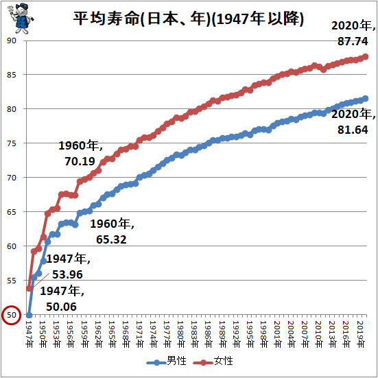 男性81 64年 女性87 74年 日本の平均寿命の推移 最新 ガベージニュース メディカル