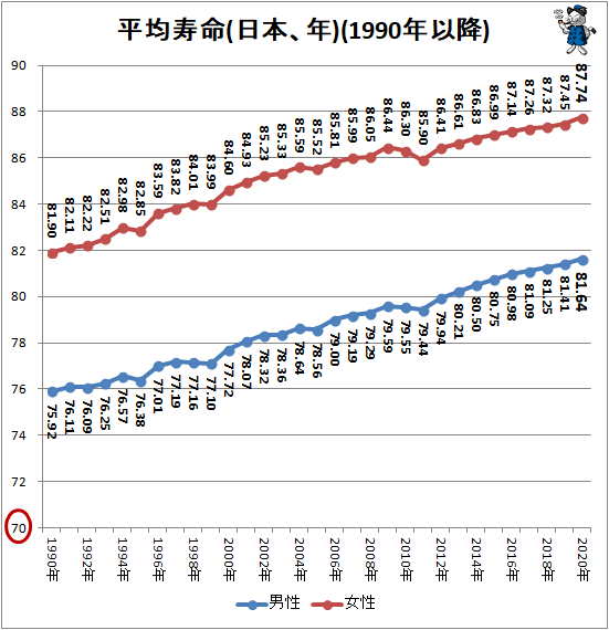 ↑ 平均寿命(日本、年)(1990年以降)(再録)