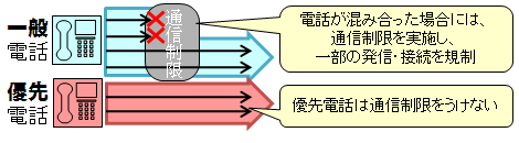 ↑ 優先電話の仕組み(総務省解説ページから抜粋)