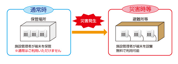 ↑ 特殊公衆電話のイメージ(NTT西日本紹介ページから抜粋)