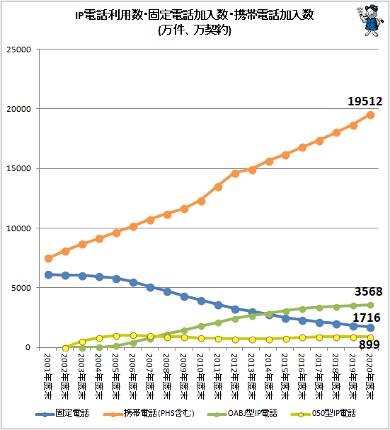↑ IP電話利用数・固定電話加入数・携帯電話加入数(万件、万契約)(個別変遷)