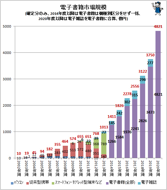 電子書籍の市場規模4821億円 前年から1071億円もの増加 電子書籍ビジネス調査報告書2021 発売 ガベージニュース