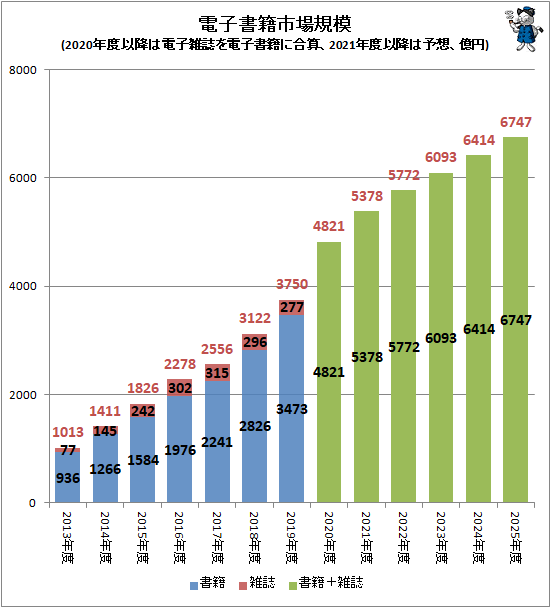 電子書籍の市場規模4821億円 前年から1071億円もの増加 電子書籍ビジネス調査報告書2021 発売 ガベージニュース