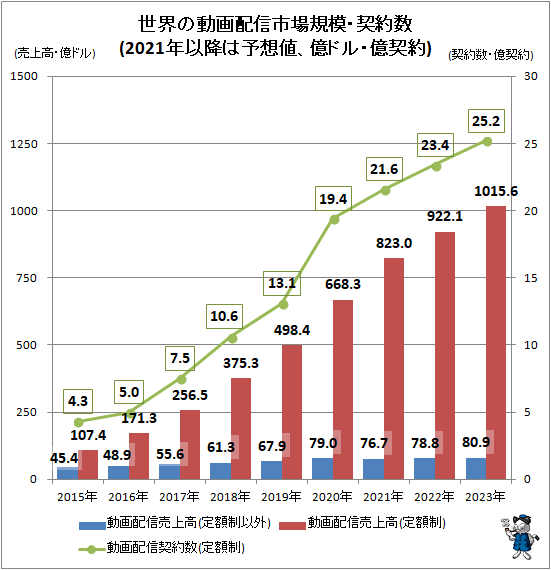 ↑ 世界の動画配信市場規模・契約数(2021年以降は予想値、億ドル・億契約)