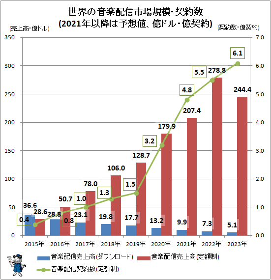 ↑ 世界の音楽配信市場規模・契約数(2021年以降は予想値、億ドル・億契約)