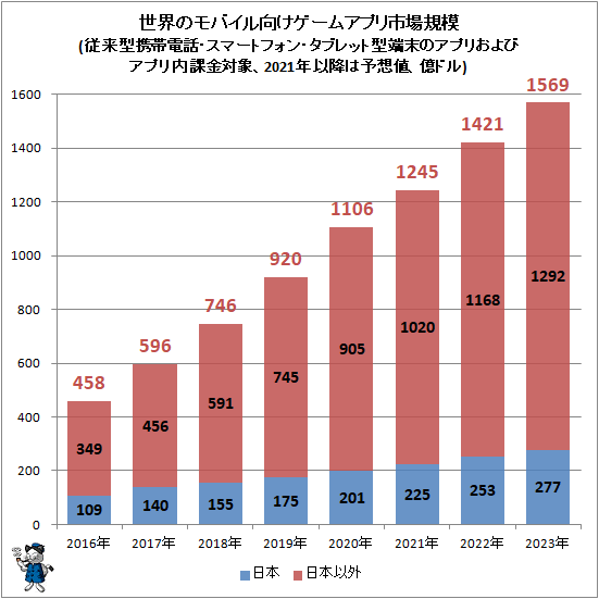 ↑ 世界のモバイル向けゲームアプリ市場規模(従来型携帯電話・スマートフォン・タブレット型端末のアプリおよびアプリ内課金対象、2021年以降は予想値、億ドル)