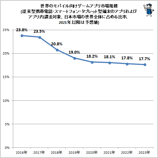 ↑ 世界のモバイル向けゲームアプリ市場規模(従来型携帯電話・スマートフォン・タブレット型端末のアプリおよびアプリ内課金対象、日本市場の世界全体に占める比率、2020年以降は予想値)