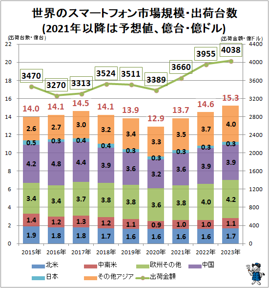 ↑ 世界のスマートフォン市場規模・出荷台数(2021年以降は予想値、億台・億ドル)