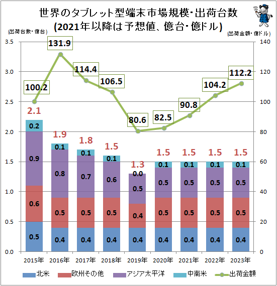 ↑ 世界のタブレット型端末市場規模・出荷台数(2021年以降は予想値、億台・億ドル)